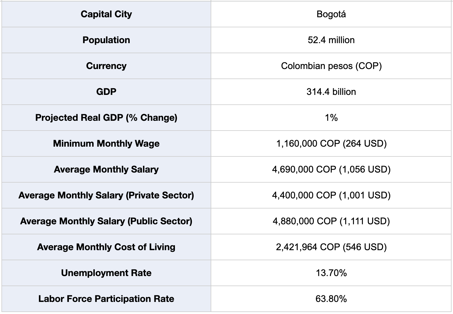 Average Salary in Colombia (2024) Hiring Costs for Global Talent